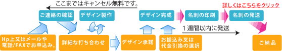 お申込から納品まで